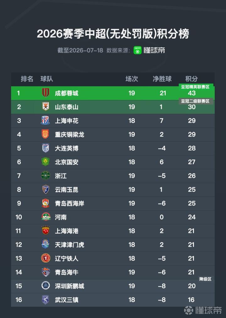中超无罚分积分榜:成都仍领跑13分,津门虎升至第12