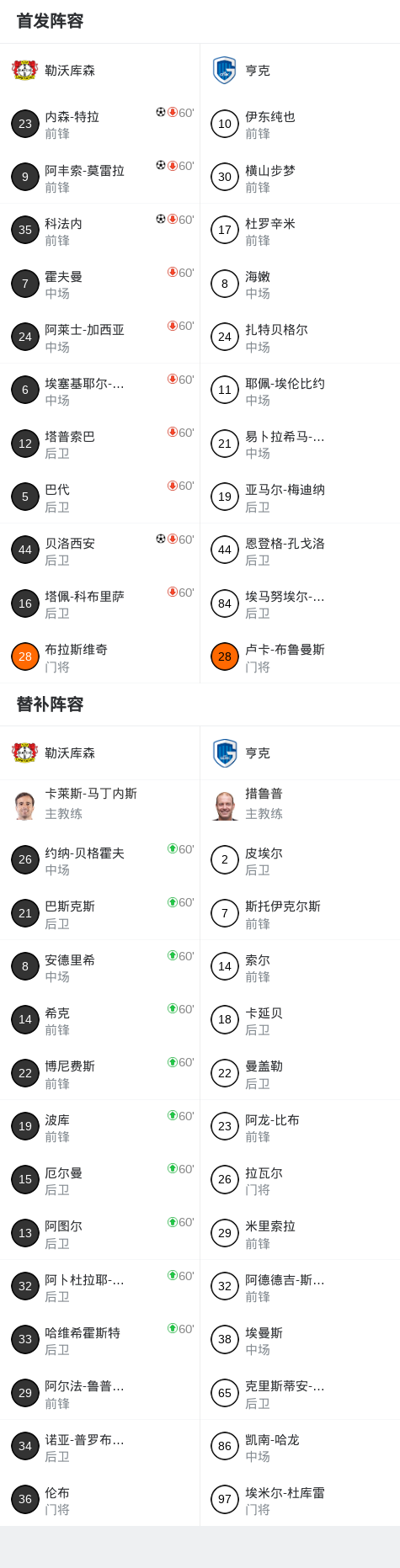 勒沃库森4-0大胜亨克，科法内与阿丰索-莫雷拉双双建功