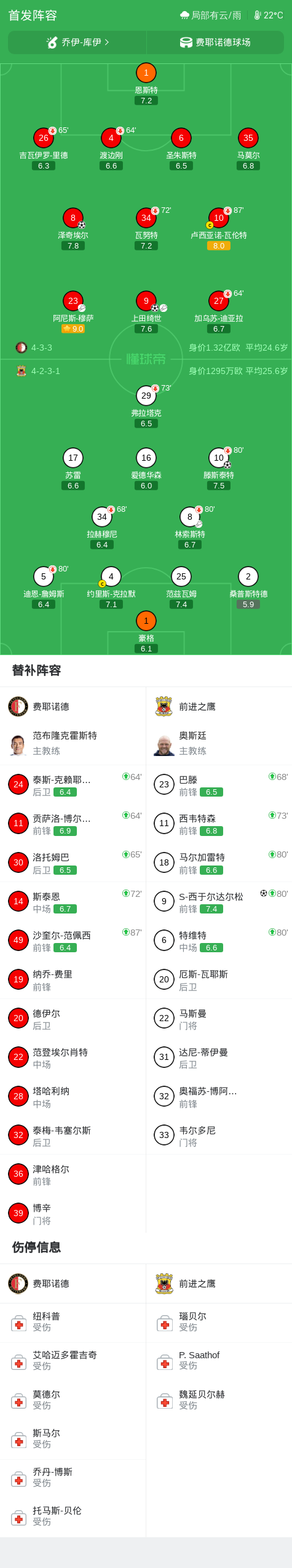 费耶诺德2-2前进之鹰，泽奇埃尔破门，S-西于尔达尔松扳平