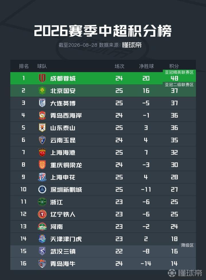 中超争冠形势:只要蓉城本轮赢球,最快提前四轮夺冠