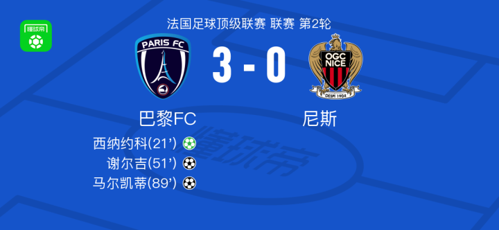 巴黎FC以3-0战胜尼斯，马尔凯蒂与谢尔吉各进一球